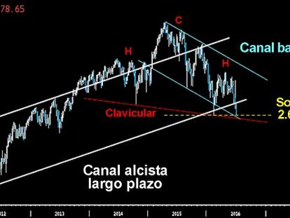 ALCANZA NIVELES CLAVE. EL Eurostoxx alcanzó ayer el soporte clave sobre los mínimos de febrero en los 2.762 puntos. El selectivo europeo debería contraatacar sin más dilación. Si continúan los graves descensos podría confirmar el monstruoso HCH y la ratificar la pérdida definitiva del Canal alcista del largo plazo y del bajista del medio plazo.