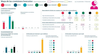 Comisiones bancarias