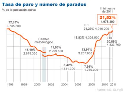 El peor dato de la EPA irrumpe en campaña