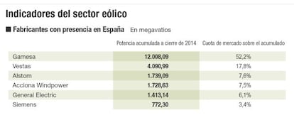 Indicadores del sector eólico