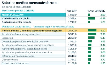 Salarios funcionarios