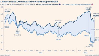 Banca europea y de EE UU Gráfico