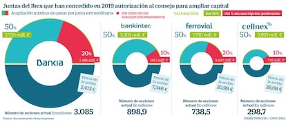 Juntas del Ibex que han concedido en 2019 autorización al consejo para ampliar capital