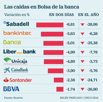 Las ca&iacute;das en Bolsa de la banca