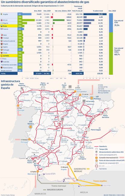 Gas en España