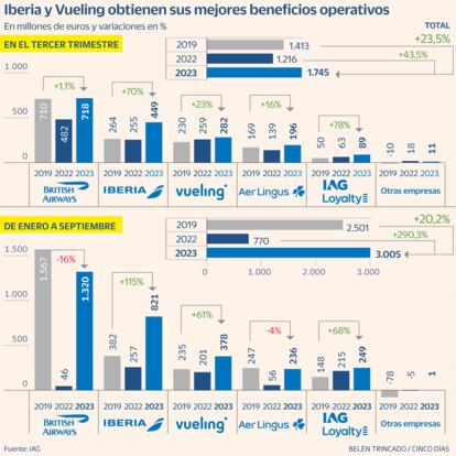 Iberia Vueling resultados Gráfico