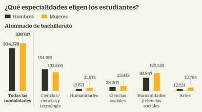 ¿Qué especialidades eligen los estudiantes?