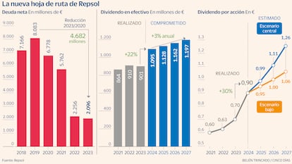 Hoja de ruta Repsol Gráfico