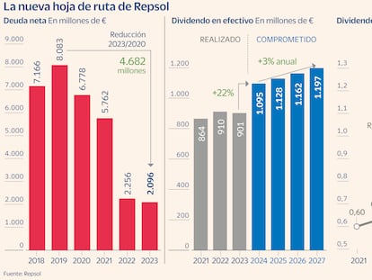 Repsol reduce su deuda en más de 4.000 millones en los tres años de crisis energética