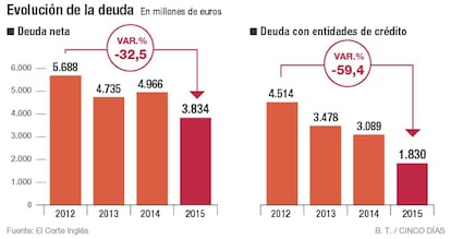 Evolución de la deuda