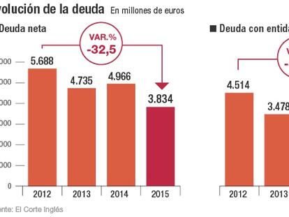 Evolución de la deuda