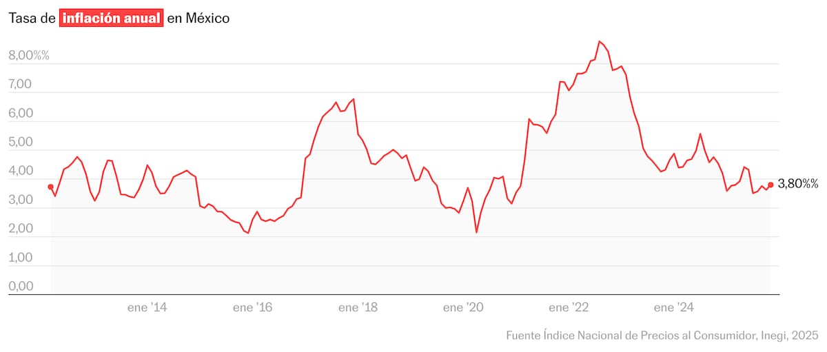 Inflación en México se dispara al 3,80%, afectando el bolsillo de los consumidores
