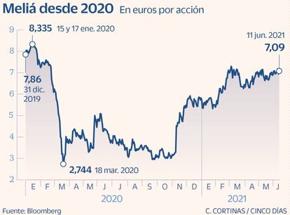 Meliá desde 2020