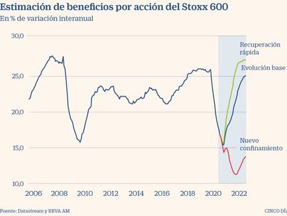 BBVA AM espera que la Bolsa europea se dispare hasta un 15% en 2021