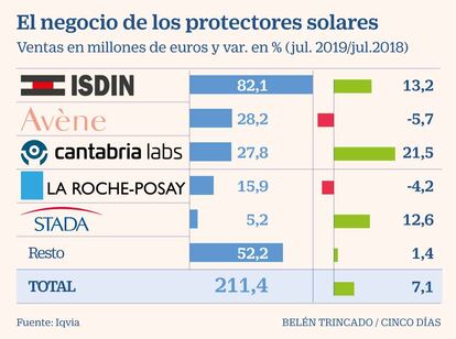 El negocio de los protectores solares