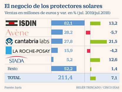 Isdin acapara el 40% del negocio de los protectores solares