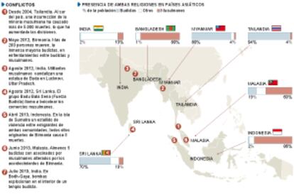 ENFRENTAMIENTOS ENTRE BUDISTAS Y MUSULMANES