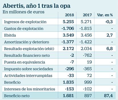 Abertis