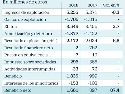 Abertis dispara un 87% el beneficio por la venta de Cellnex