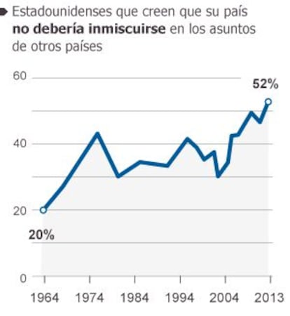 Americanos que acreditam que seu país não deveria se intrometer nos assuntos de outros países. / Fonte: Pew Research Center