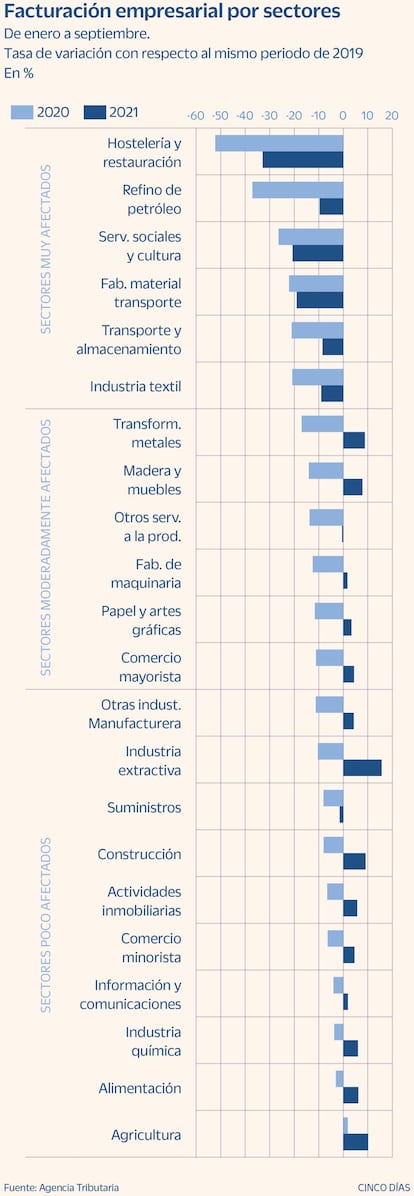 La evolución de la facturación de las empresas, por sectores