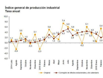 La producción industrial baja en julio 5,2 %, la mayor caída desde marzo 2013