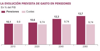 Fuente: Seguridad Social y Ageing Report 2012.