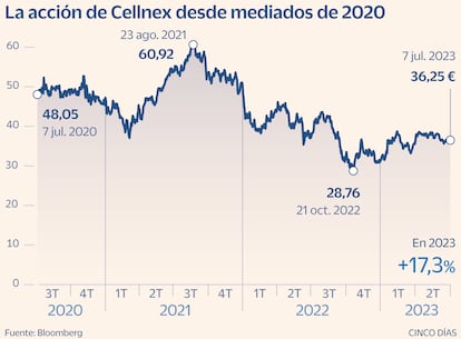 Cellnex Valor a examen