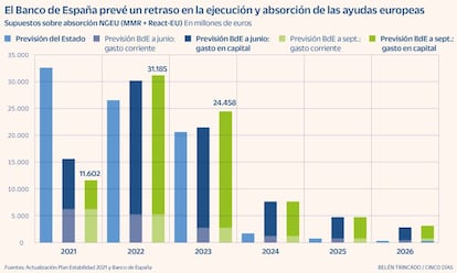 El Banco de España prevé un retraso en la ejecución y absorción de las ayudas europeas