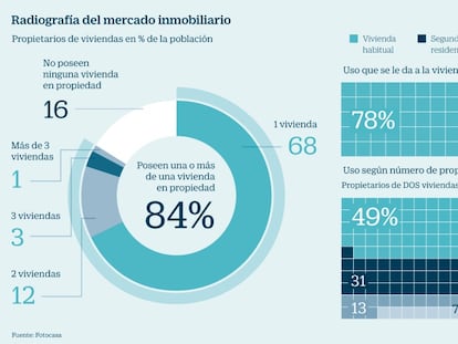 El 16% de los españoles tiene dos casas o más y otro 16% ninguna