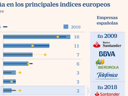 Las cotizadas españolas pierden peso en Europa por el castigo bursátil a la banca