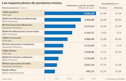 Los mayores planes de pensiones mixtos