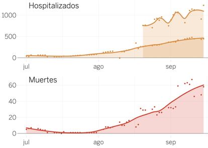 Ingresos y muertes notificadas cada día en España (Ministerio de Sanidad / EL PAÍS)