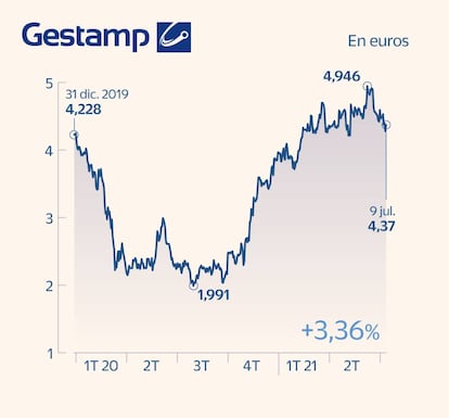 Gestamp en Bolsa a julio de 2021