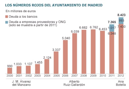 Fuente: Banco de España y Ayuntamiento de Madrid.
