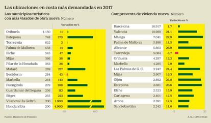 Ubicaciones en la costa más demandadas