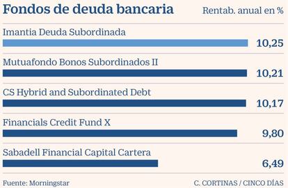 Fondos de deuda bancaria