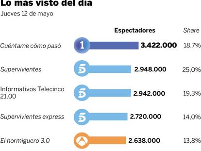 Audiencias del jueves 12 de mayo