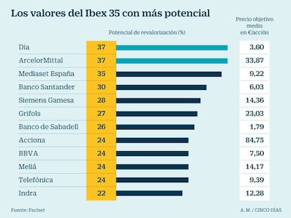 Valores del Ibex con m&aacute;s potencial