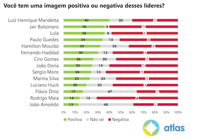 Pesquisa Atlas Político 10.03.2021