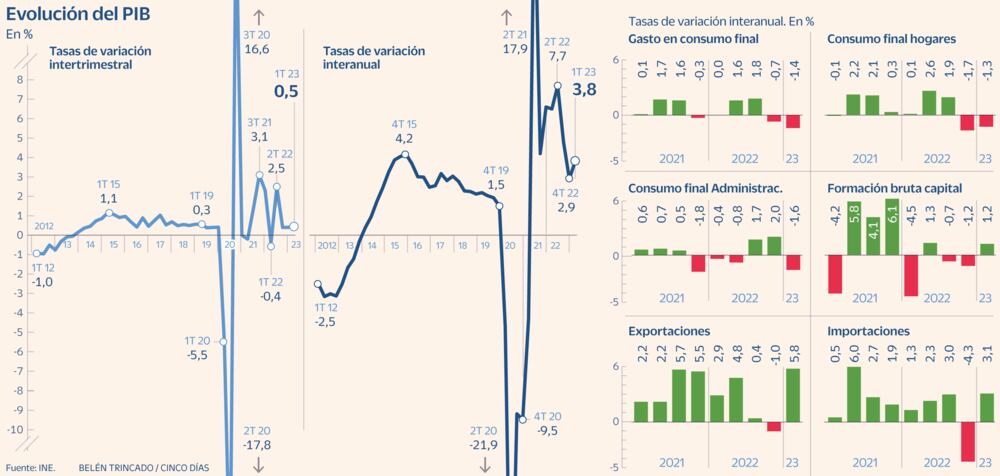 Inversión y exportaciones tiran del PIB, que ya roza el nivel ...