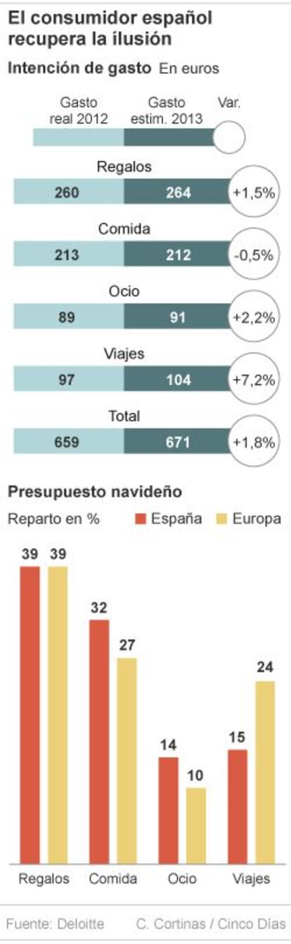 El cosumidor español recupera la ilusión