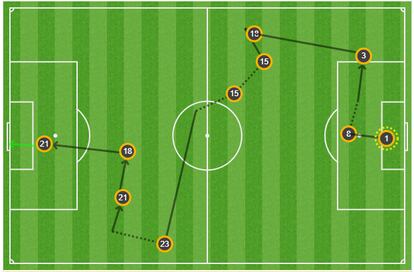 La secuencia de pases del 0-1.