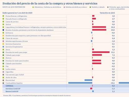 Los alimentos se encarecieron un 4% en abril, con una subida del 6,9% en los frescos