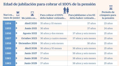 Edad jubilacion