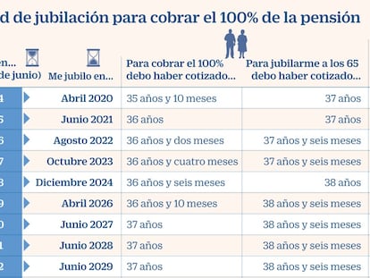 La jubilación en 2020: más tarde y calculada con los últimos 23 años cotizados