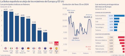 La Bolsa española se aleja de los máximos de Europa y EE UU