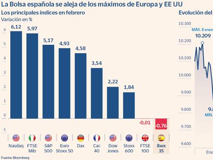 El Ibex se desmarca del rally de Europa y firma su segundo mes consecutivo a la baja