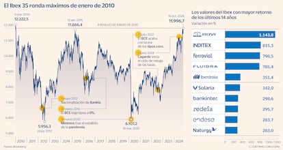 El Ibex ronda máximos de enero de 2010