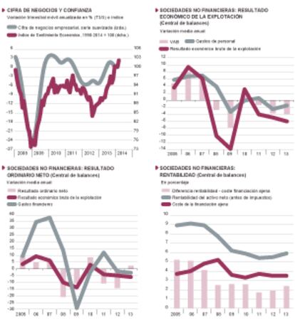 Fuentes: INE y Banco de España (central de balances anual para 2005-11 y trimestral para 2012-13). Gráficos elaborados por A. Laborda.